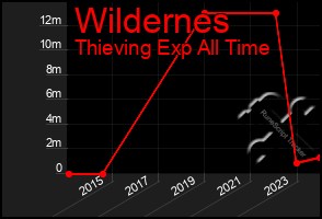 Total Graph of Wildernes