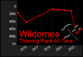 Total Graph of Wildernes