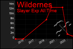 Total Graph of Wildernes