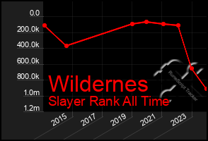 Total Graph of Wildernes