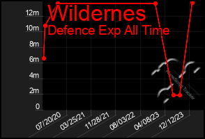 Total Graph of Wildernes
