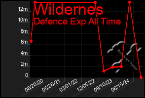 Total Graph of Wildernes