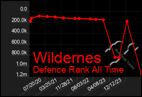 Total Graph of Wildernes