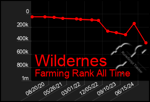 Total Graph of Wildernes