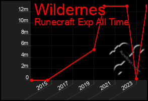 Total Graph of Wildernes