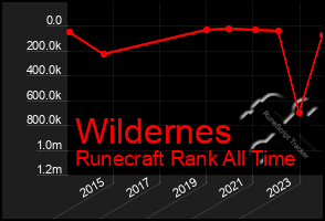 Total Graph of Wildernes