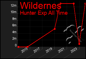 Total Graph of Wildernes