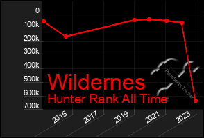 Total Graph of Wildernes