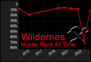 Total Graph of Wildernes