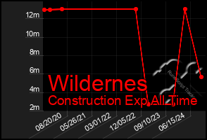 Total Graph of Wildernes