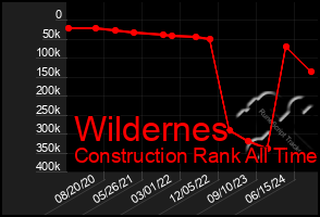 Total Graph of Wildernes