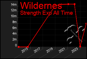 Total Graph of Wildernes