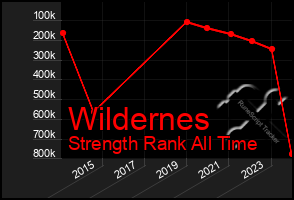 Total Graph of Wildernes