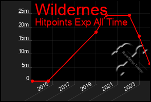 Total Graph of Wildernes