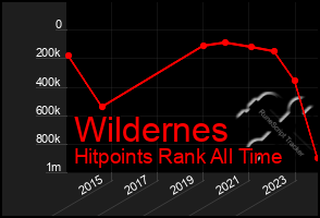 Total Graph of Wildernes