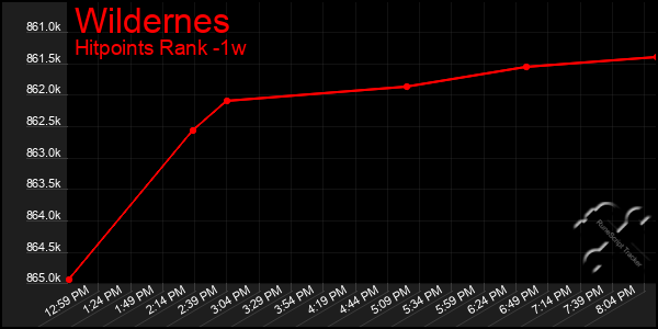 Last 7 Days Graph of Wildernes