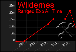 Total Graph of Wildernes