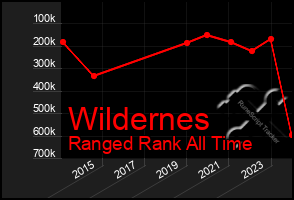 Total Graph of Wildernes