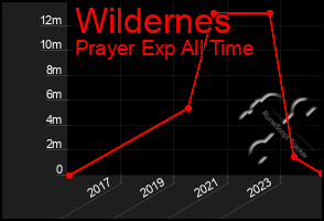 Total Graph of Wildernes