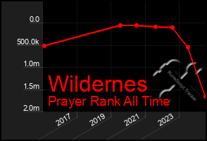 Total Graph of Wildernes