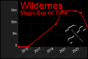 Total Graph of Wildernes