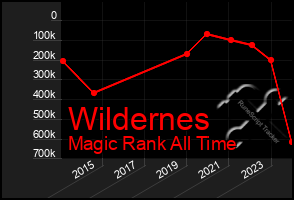 Total Graph of Wildernes