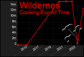 Total Graph of Wildernes