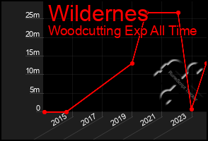 Total Graph of Wildernes