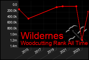 Total Graph of Wildernes