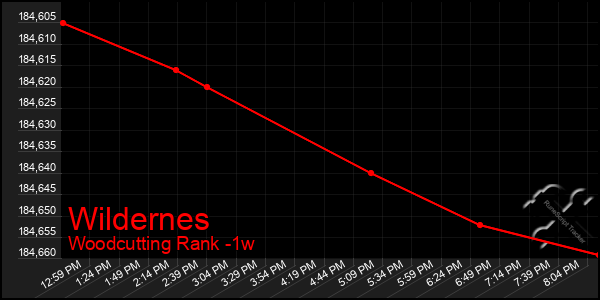 Last 7 Days Graph of Wildernes