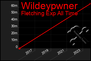 Total Graph of Wildeypwner