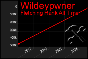 Total Graph of Wildeypwner