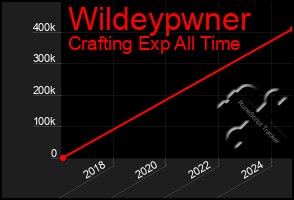 Total Graph of Wildeypwner