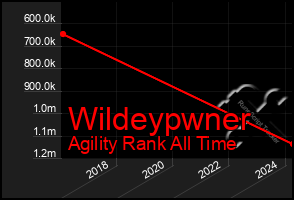 Total Graph of Wildeypwner