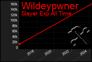 Total Graph of Wildeypwner