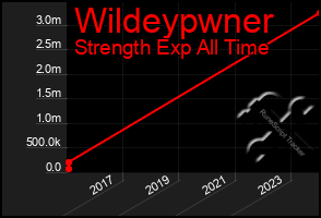 Total Graph of Wildeypwner