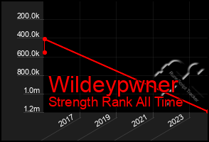 Total Graph of Wildeypwner