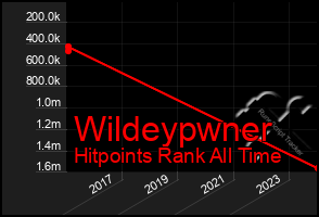 Total Graph of Wildeypwner