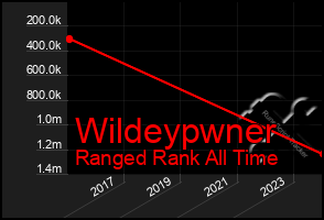 Total Graph of Wildeypwner