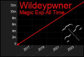 Total Graph of Wildeypwner