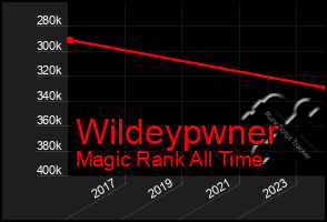 Total Graph of Wildeypwner