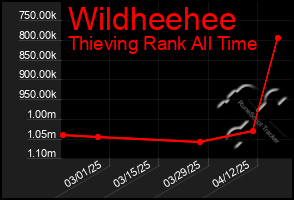 Total Graph of Wildheehee