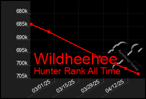 Total Graph of Wildheehee