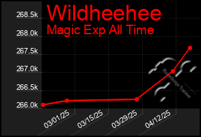 Total Graph of Wildheehee
