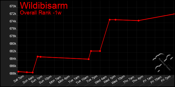 1 Week Graph of Wildibisarm