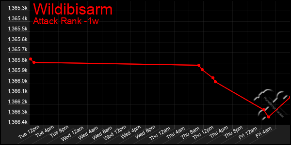 Last 7 Days Graph of Wildibisarm