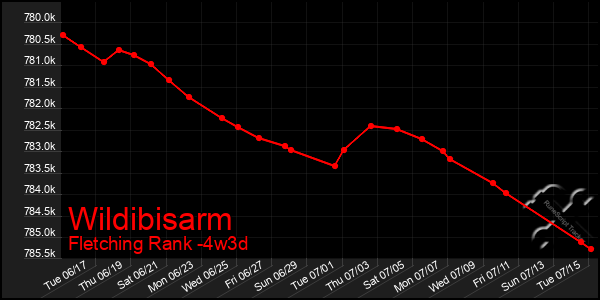 Last 31 Days Graph of Wildibisarm