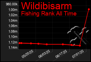 Total Graph of Wildibisarm