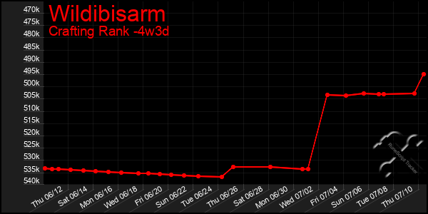 Last 31 Days Graph of Wildibisarm