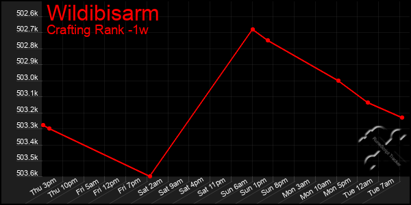 Last 7 Days Graph of Wildibisarm